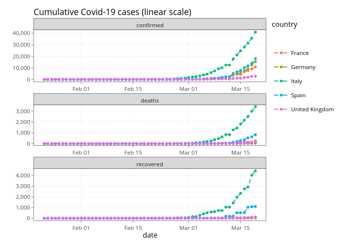 Cumulative Covid-19 cases (linear scale) | line chart made by Mpalanco | plotly