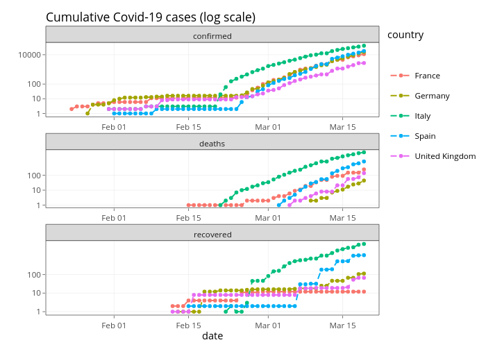 Cumulative Covid-19 cases (log scale) | line chart made by Mpalanco | plotly