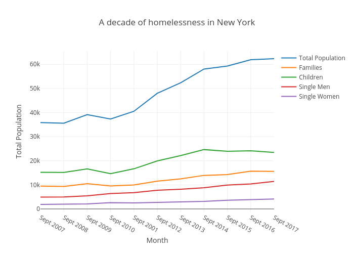 A decade of homelessness in New York | line chart made by Mpinelz | plotly