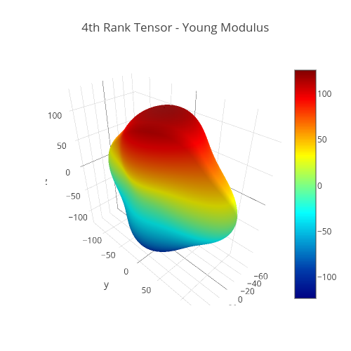 4th Rank Tensor - Young Modulus | surface made by Mpod | plotly