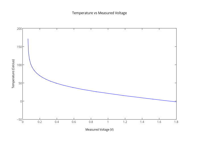 Temperature vs Measured Voltage | line chart made by Mrandrewandrade | plotly