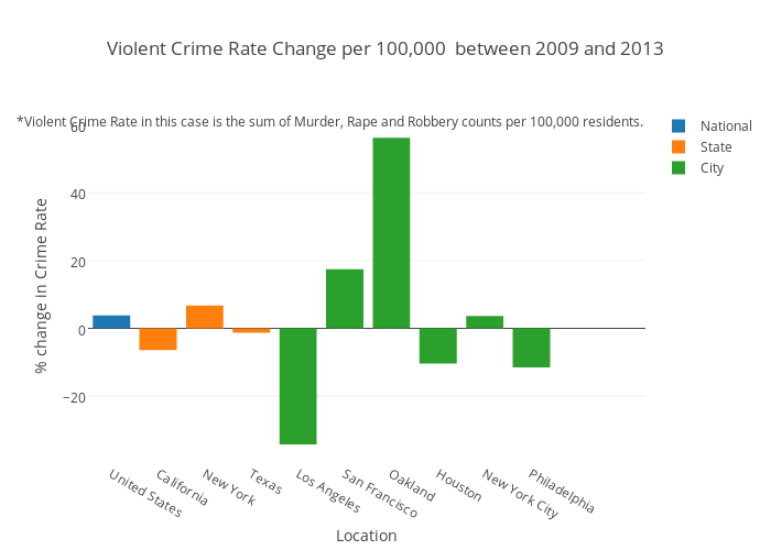 Violent Crime Rate Change per 100,000  between 2009 and 2013 | grouped bar chart made by Mravicacs | plotly