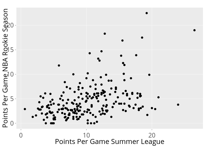 Points Per Game NBA Rookie Season vs Points Per Game Summer League | scatter chart made by Mrichards25 | plotly