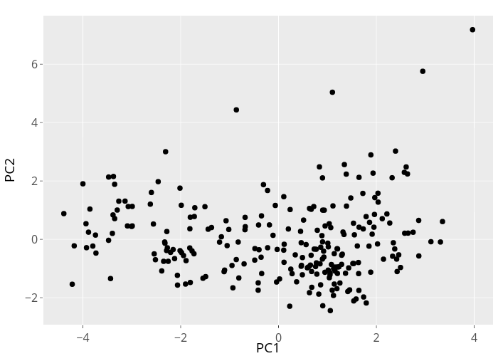 PC2 vs PC1 | scatter chart made by Mrichards25 | plotly