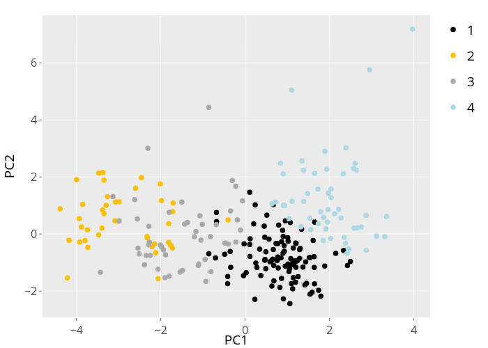 PC2 vs PC1 | scatter chart made by Mrichards25 | plotly