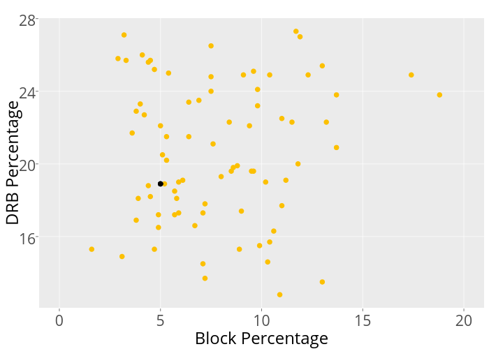DRB Percentage vs Block Percentage | scatter chart made by Mrichards25 | plotly
