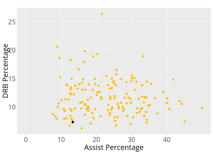 DRB Percentage vs Assist Percentage | scatter chart made by Mrichards25 | plotly