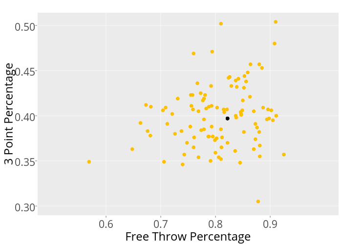 3 Point Percentage vs Free Throw Percentage | scatter chart made by Mrichards25 | plotly
