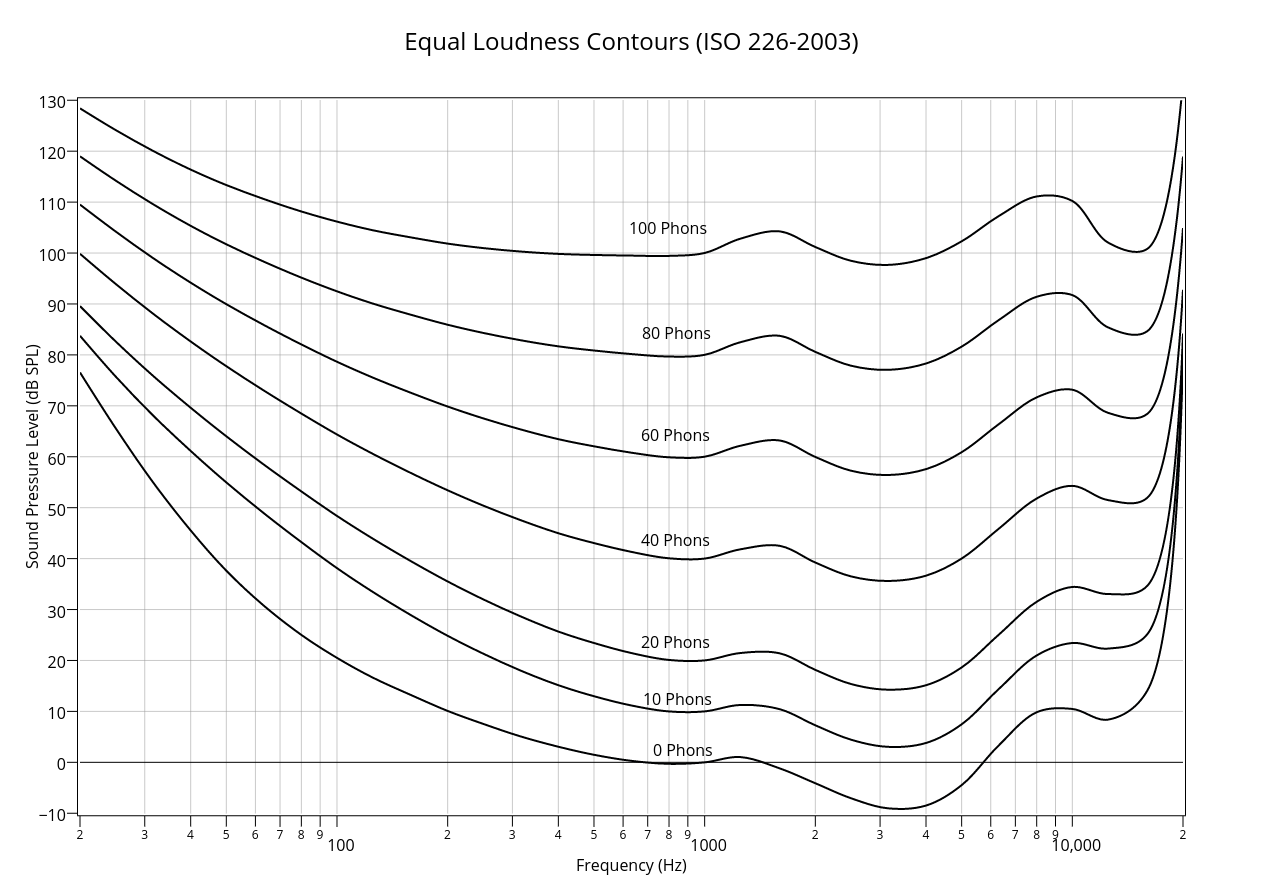 Equal Loudness Contours (ISO 226-2003) | line chart made by Mrlyule | plotly