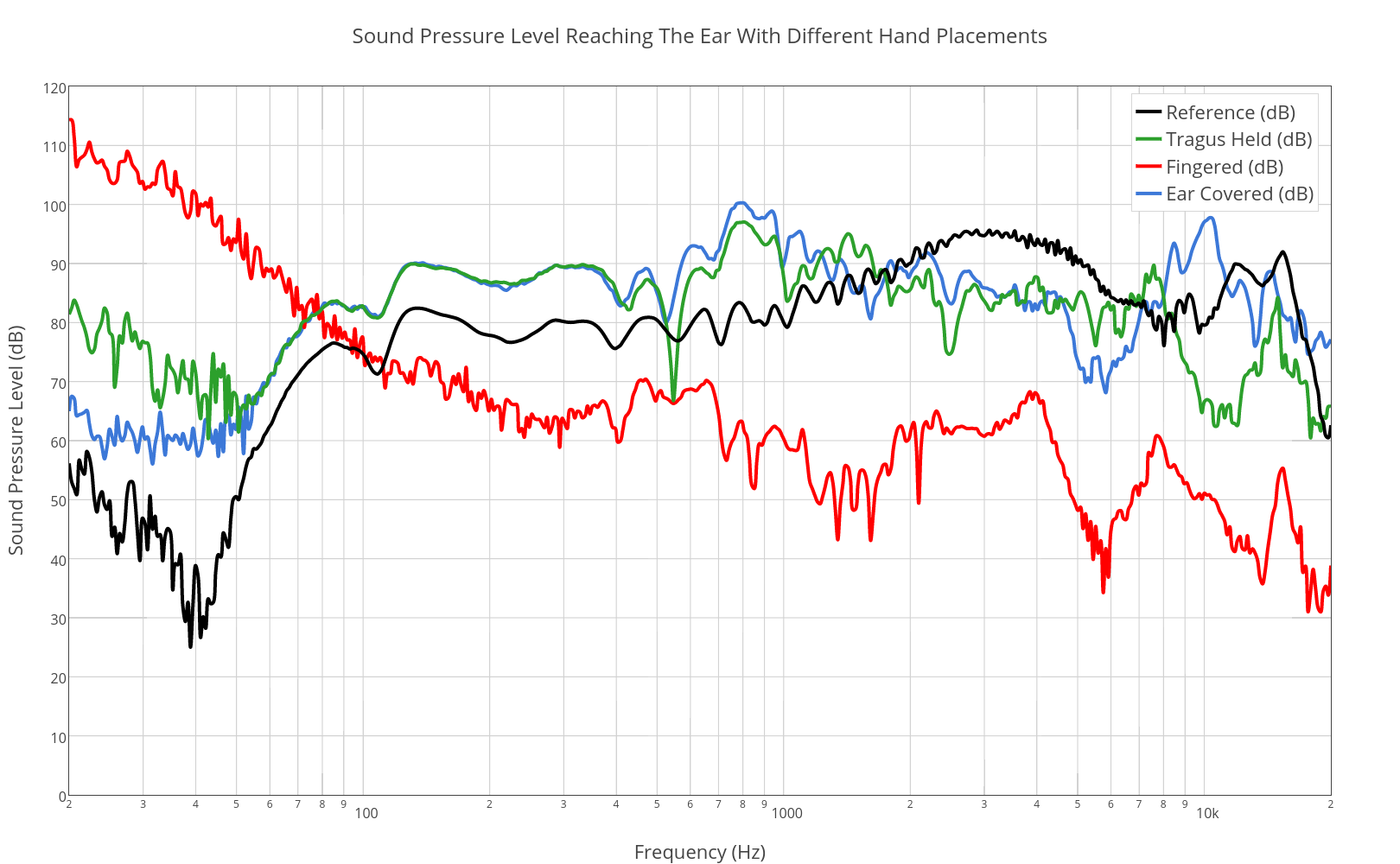 Sound Pressure Level Reaching The Ear With Different Hand Placements | scatter chart made by Mrlyule | plotly