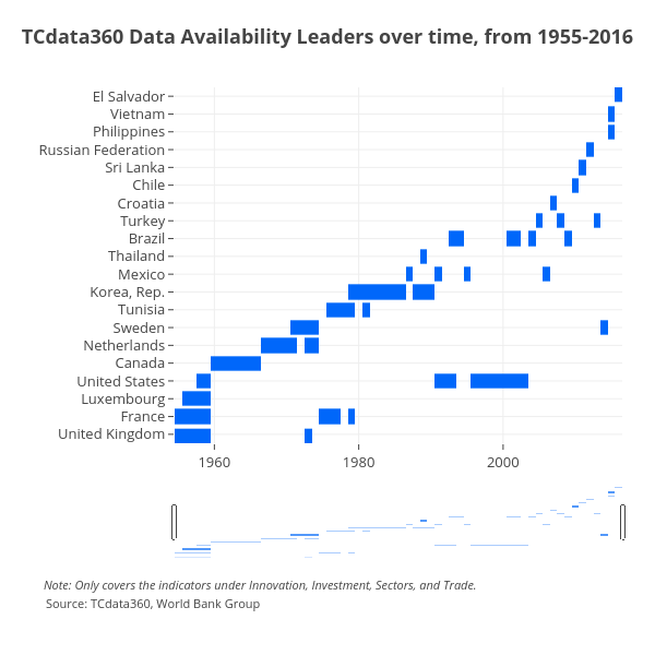 TCdata360 Data Availability Leaders over time, from 1955-2016 | heatmap made by Mrpsonglao | plotly