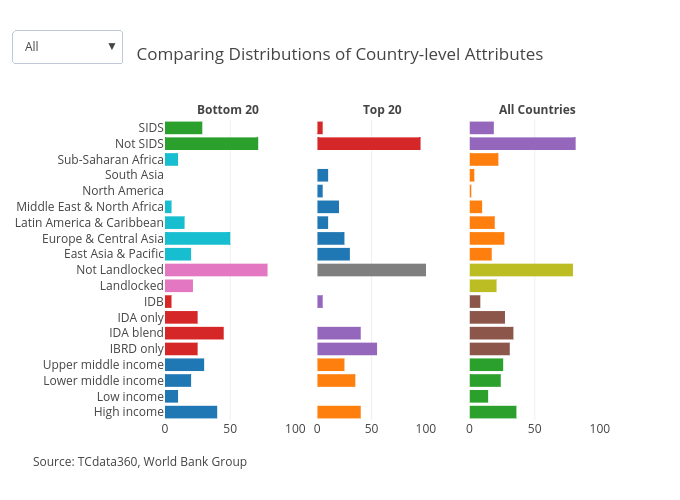 Comparing Distributions of Country-level Attributes | bar chart made by Mrpsonglao | plotly