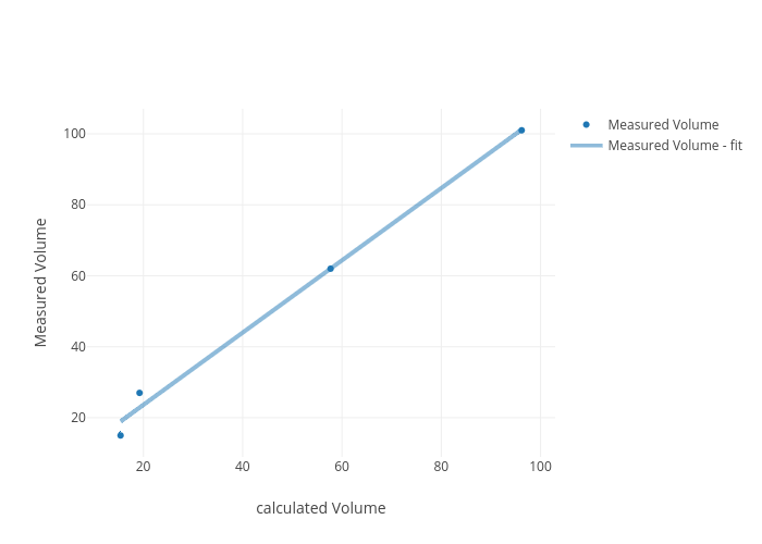 Measured Volume vs calculated Volume | scatter chart made by Mrubio066 | plotly