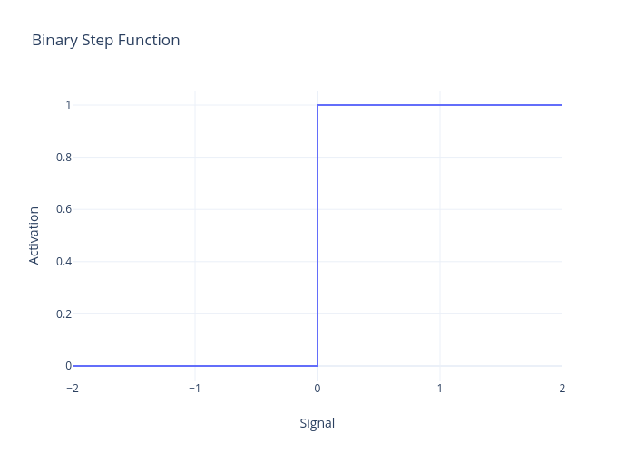 Binary Step Function | line chart made by Mrwillington | plotly