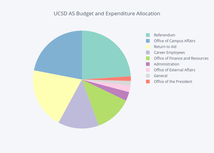 UCSD AS Budget and Expenditure Allocation | pie made by Msheker | plotly