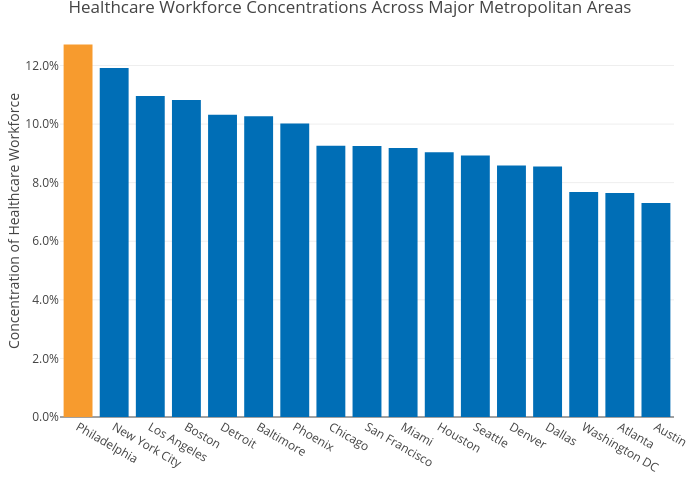 Healthcare Workforce Concentrations Across Major Metropolitan Areas | bar chart made by Mshields417 | plotly