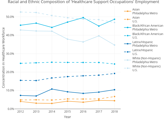 Racial and Ethnic Composition of 'Healthcare Support Occupations' Employment | line chart made by Mshields417 | plotly