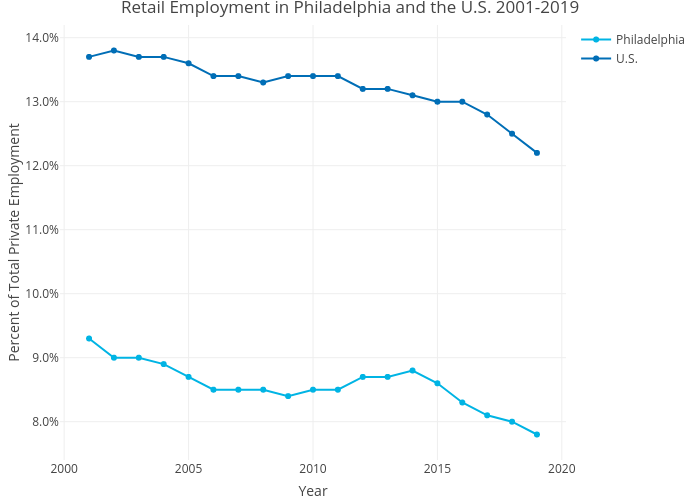 Retail Employment in Philadelphia and the U.S. 2001-2019 | line chart made by Mshields417 | plotly