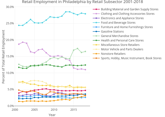 Retail Employment in Philadelphia by Retail Subsector 2001-2018 | line chart made by Mshields417 | plotly