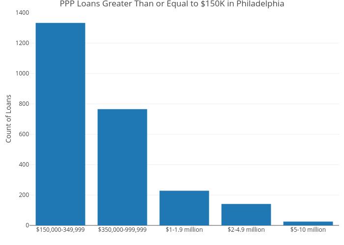 PPP Loans Greater Than or Equal to $150K in Philadelphia | bar chart made by Mshields417 | plotly
