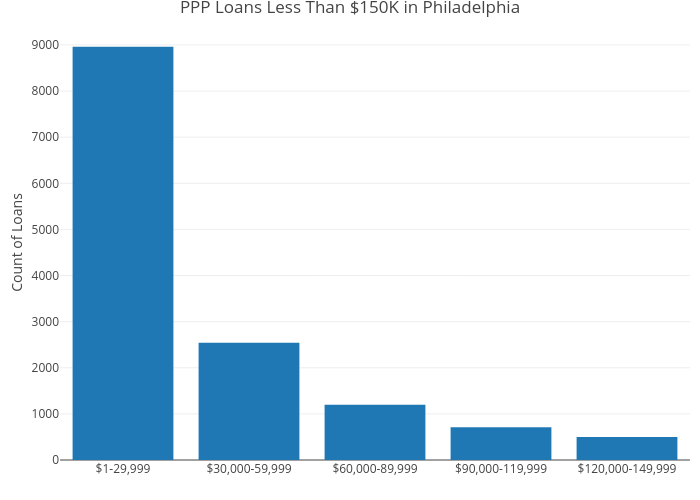 PPP Loans Less Than $150K in Philadelphia | bar chart made by Mshields417 | plotly
