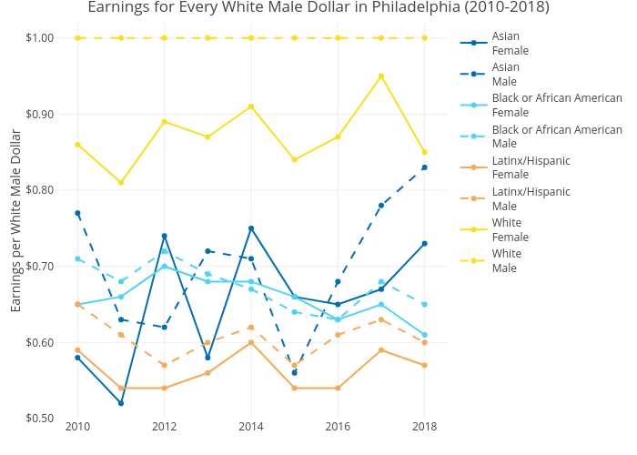 Earnings for Every White Male Dollar in Philadelphia (2010-2018) | line chart made by Mshields417 | plotly
