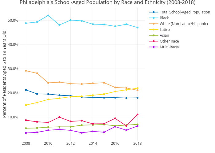 Philadelphia's School-Aged Population by Race and Ethnicity (2008-2018) | line chart made by Mshields417 | plotly