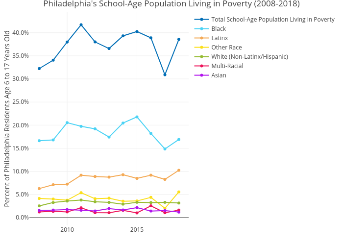 Philadelphia's School-Age Population Living in Poverty (2008-2018) | line chart made by Mshields417 | plotly