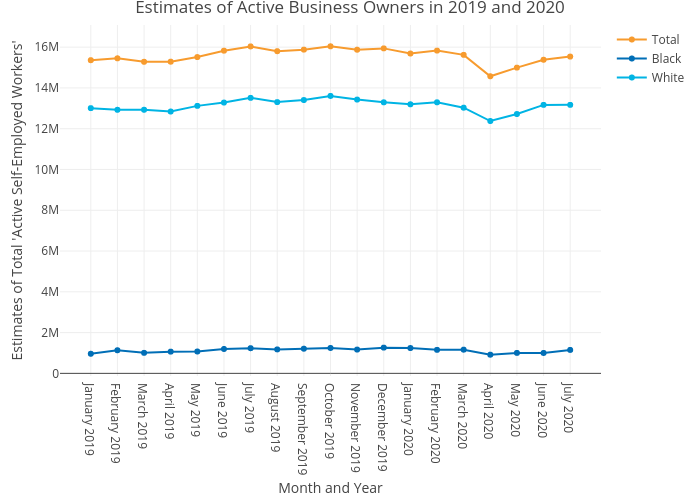 Estimates of Active Business Owners in 2019 and 2020 | line chart made by Mshields417 | plotly