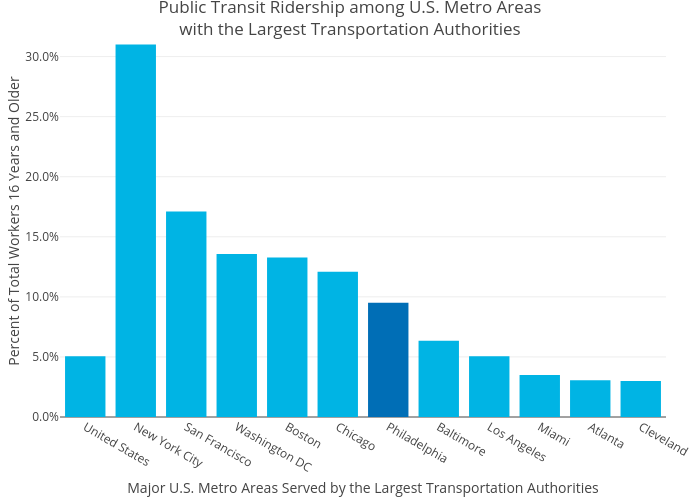Public Transit Ridership among U.S. Metro Areaswith the Largest Transportation Authorities | bar chart made by Mshields417 | plotly