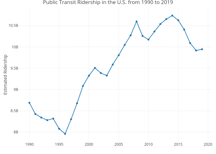 Public Transit Ridership in the U.S. from 1990 to 2019 | line chart made by Mshields417 | plotly