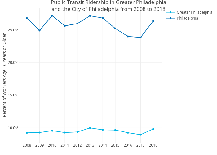 Public Transit Ridership in Greater Philadelphiaand the City of Philadelphia from 2008 to 2018 | line chart made by Mshields417 | plotly