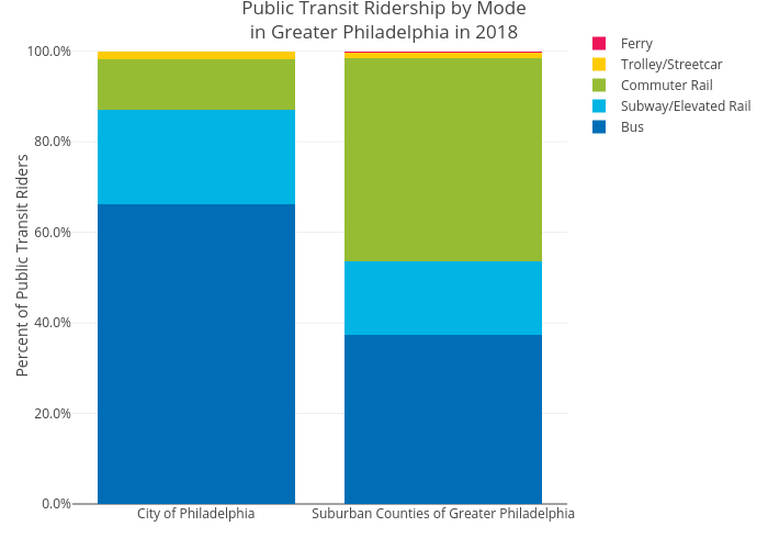 Public Transit Ridership by Modein Greater Philadelphia in 2018 | stacked bar chart made by Mshields417 | plotly