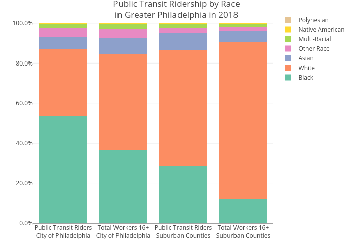 Public Transit Ridership by Racein Greater Philadelphia in 2018 | stacked bar chart made by Mshields417 | plotly
