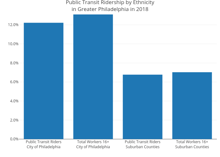 Public Transit Ridership by Ethnicityin Greater Philadelphia in 2018 | bar chart made by Mshields417 | plotly