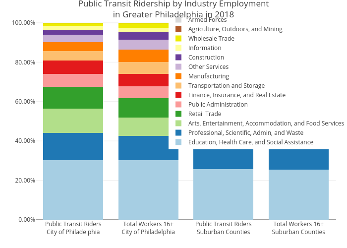 Public Transit Ridership by Industry Employmentin Greater Philadelphia in 2018 | stacked bar chart made by Mshields417 | plotly