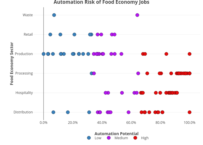 Automation Risk of Food Economy Jobs | scatter chart made by Mshields417 | plotly