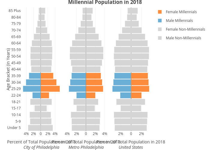 Millennial Population in 2018 | overlaid bar chart made by Mshields417 | plotly