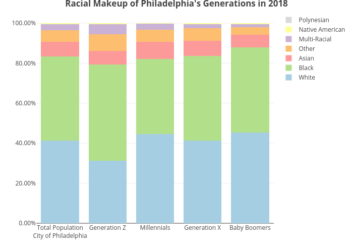 Racial Makeup of Philadelphia's Generations in 2018 | stacked bar chart made by Mshields417 | plotly
