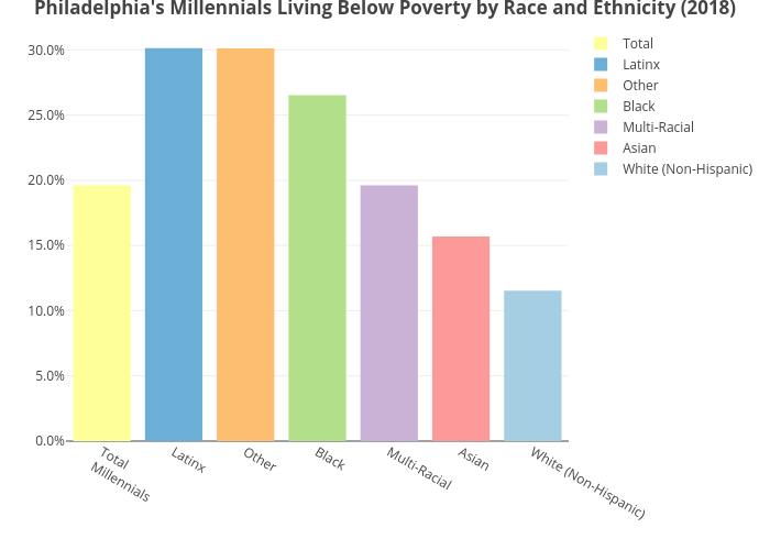 Philadelphia's Millennials Living Below Poverty by Race and Ethnicity (2018) | bar chart made by Mshields417 | plotly