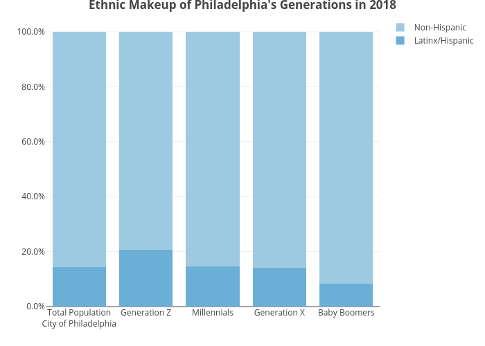 Ethnic Makeup of Philadelphia's Generations in 2018 | stacked bar chart made by Mshields417 | plotly