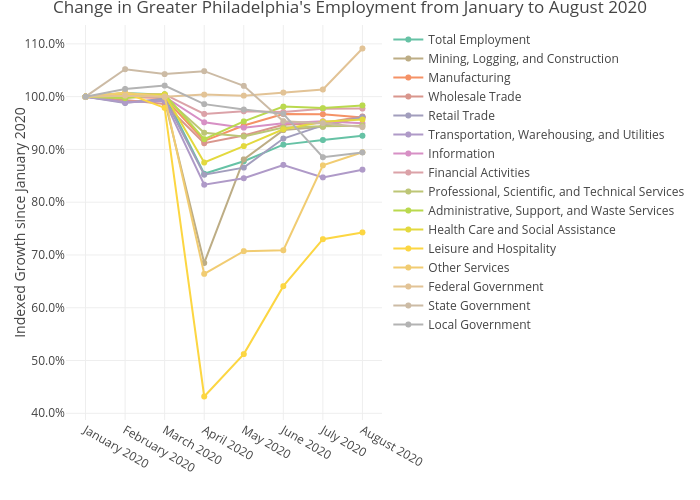 Change in Greater Philadelphia's Employment from January to August 2020 | line chart made by Mshields417 | plotly