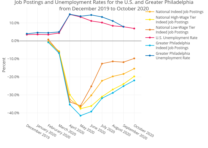 Job Postings and Unemployment Rates for the U.S. and Greater Philadelphiafrom December 2019 to October 2020 | line chart made by Mshields417 | plotly