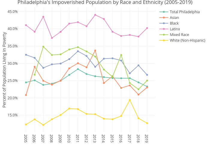 Philadelphia's Impoverished Population by Race and Ethnicity (2005-2019) | line chart made by Mshields417 | plotly