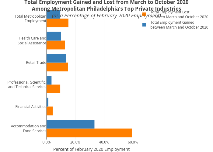 Total Employment Gained and Lost from March to October 2020Among Metropolitan Philadelphia's Top Private Industries(as a Percentage of February 2020 Employment) | grouped bar chart made by Mshields417 | plotly