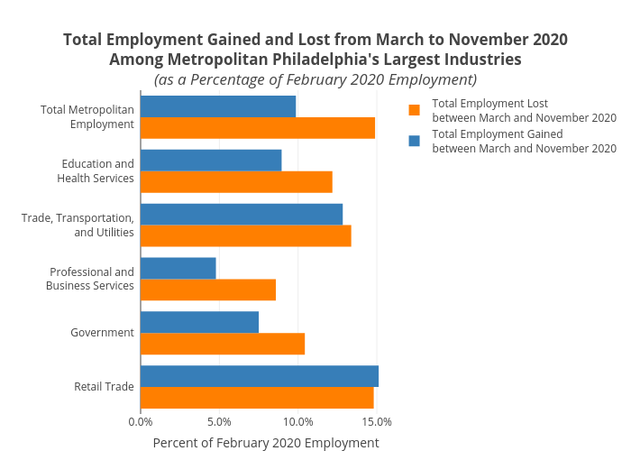 Total Employment Gained and Lost from March to November 2020Among Metropolitan Philadelphia's Largest Industries(as a Percentage of February 2020 Employment) | grouped bar chart made by Mshields417 | plotly