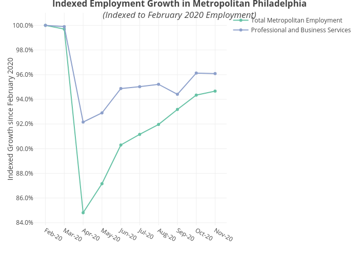 Indexed Employment Growth in Metropolitan Philadelphia(Indexed to February 2020 Employment) | line chart made by Mshields417 | plotly
