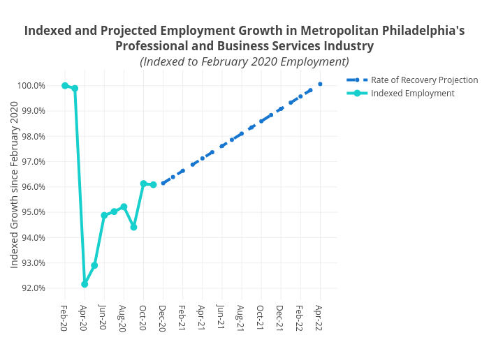 Indexed and Projected Employment Growth in Metropolitan Philadelphia'sProfessional and Business Services Industry(Indexed to February 2020 Employment) | line chart made by Mshields417 | plotly