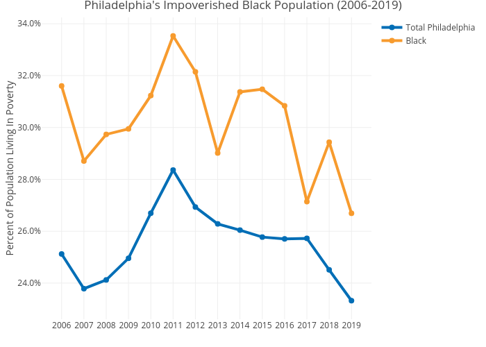 Philadelphia's Impoverished Black Population (2006-2019) | line chart made by Mshields417 | plotly