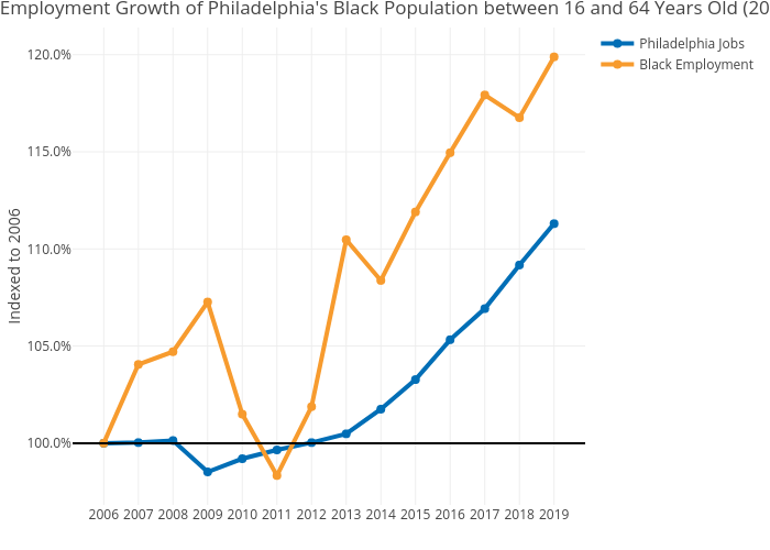 Indexed Employment Growth of Philadelphia's Black Population between 16 and 64 Years Old (2006-2019) | line chart made by Mshields417 | plotly